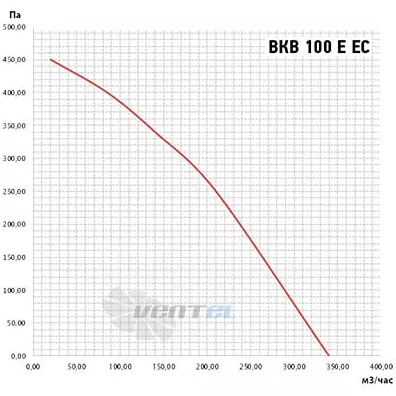 Vanvent ВКВ 100E EC - описание, технические характеристики, графики